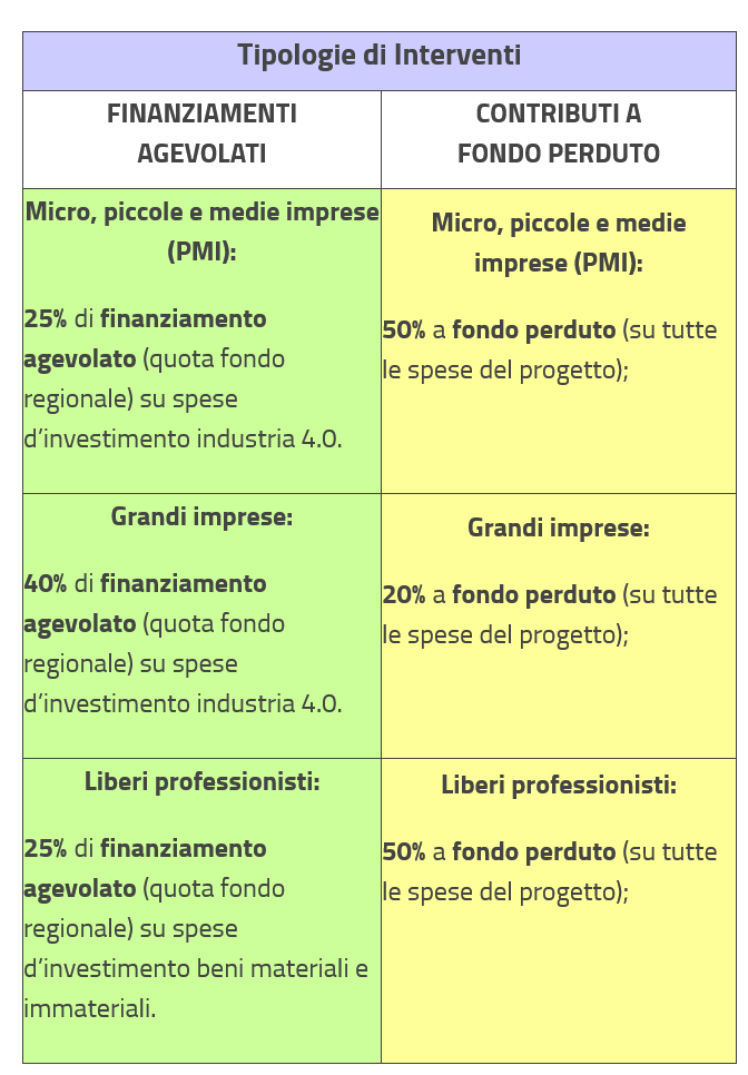 Regional Fund for Innovation